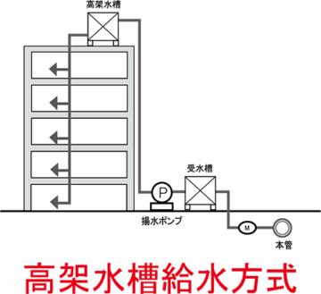 マンション高架水槽給水方式の図