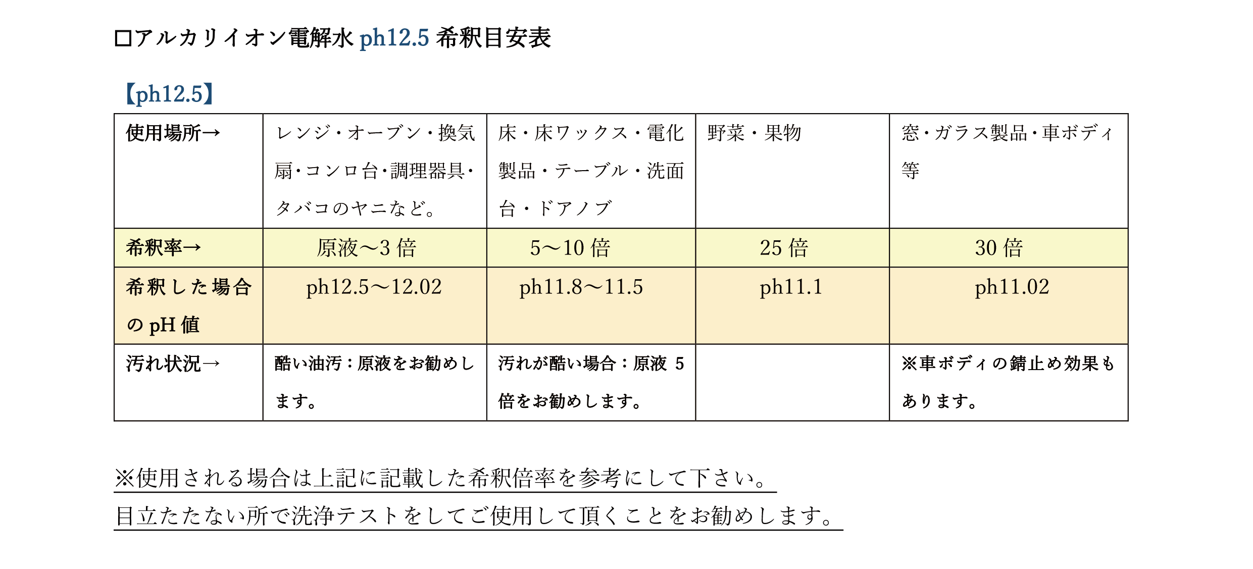 アルカリイオン電解水ph12.5の希釈目安表