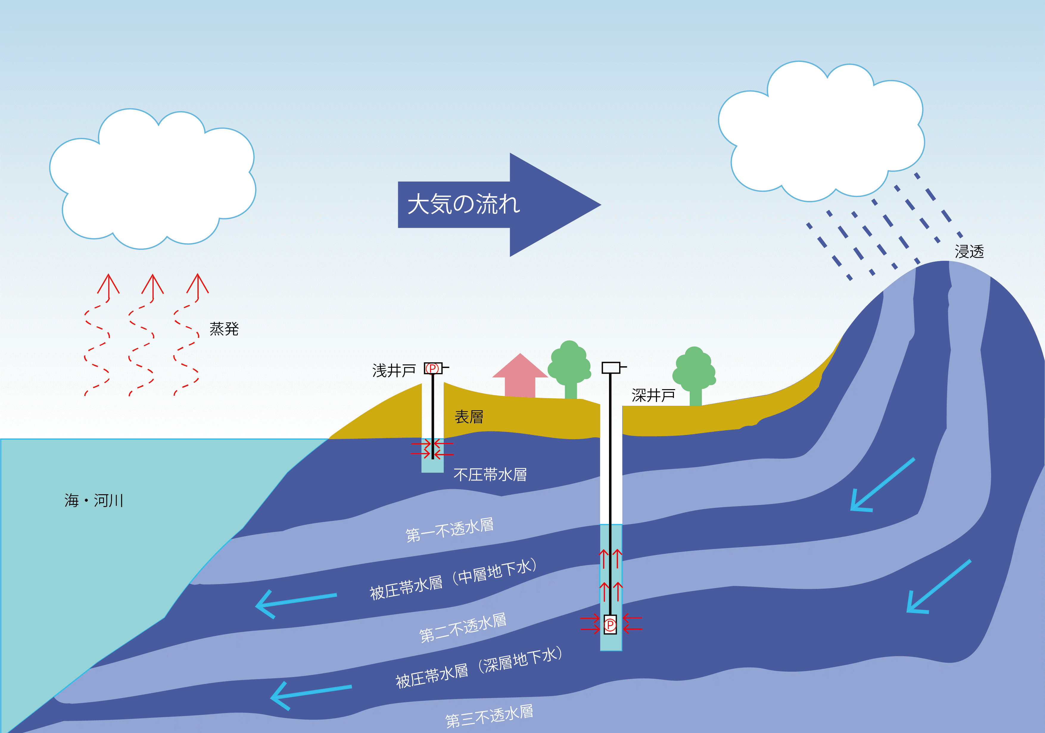 井戸水の種類、地層と水の流れについての説明図